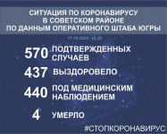 ����������� ������ �� COVID-19 � ��������� ������ 